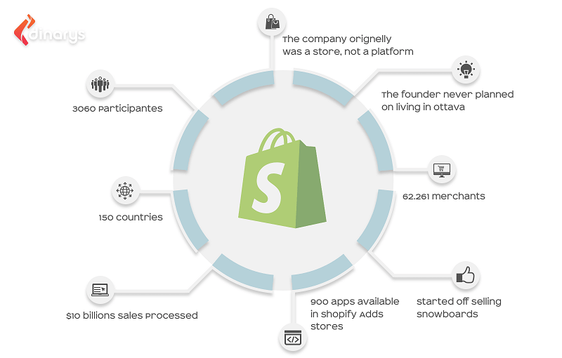 Почему вы должны выбрать платформу Shopify для онлайн магазина